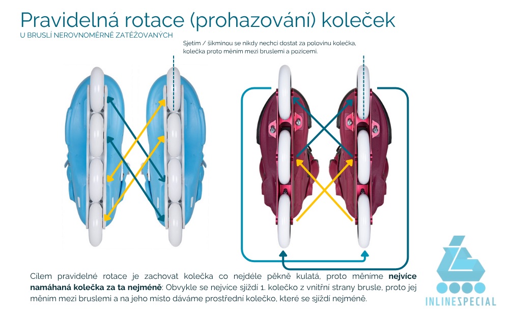 brusle otaceni prohazovani a vymena kolecek